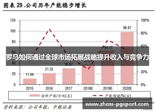 罗马如何通过全球市场拓展战略提升收入与竞争力